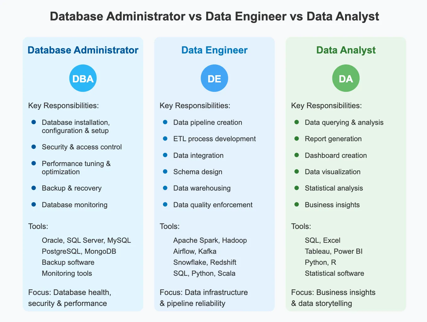Database Administrator vs Data Engineer vs Data Analyst