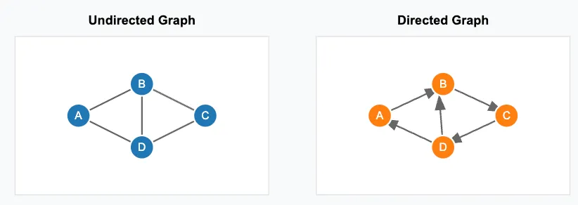 Graph directed or undirected