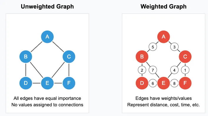 Graph unweighted or weighted