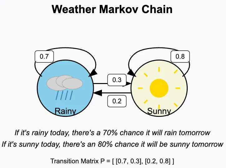 Markov Property Visualization