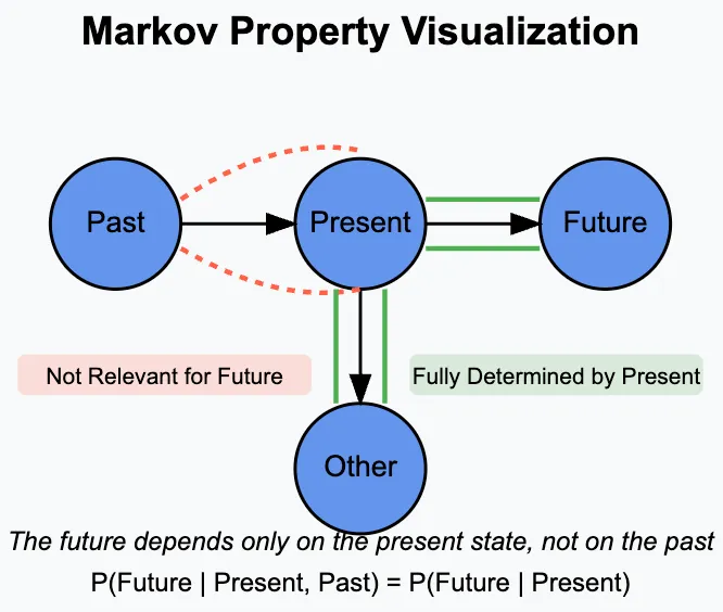 Markov Property Visualization